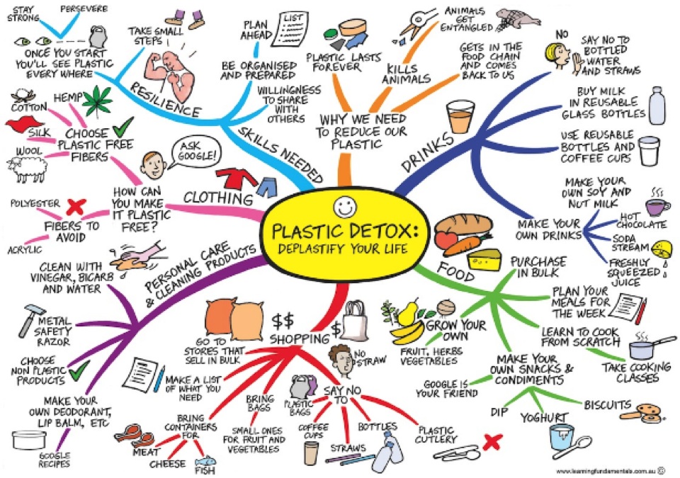 10 tips om minder plastic te gebruiken
